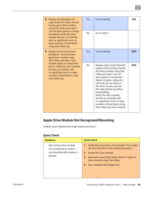 Page 46Xserve (Early 2009) Symptom Charts — Mass Storage 46 2010-06-28
8. Replace the Backplane-to-
Logic Board I/O Cable. Format 
known-good drive module 
using Disk Utility and select 
‘zero all data’ option to remap 
bad blocks. Verify this drive 
module formats successfully 
with no significant errors or 
large numbers of bad blocks 
using Disk Utility log.
YesIssue resolved.X03
NoGo to Step 9
9. Replace Drive Interconnect 
Backplane.  Format known-
good drive module using 
Disk Utility and select ‘zero...