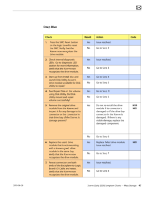 Page 47Xserve (Early 2009) Symptom Charts — Mass Storage 47 2010-06-28
Deep Dive
CheckResultActionCode
1. Press the SMC Reset button 
on the logic board to reset 
the SMC. Verify that the 
Xserve now recognizes the 
drive module.
YesIssue resolved.
NoGo to Step 2
2.  Check internal diagnostic 
LEDs.  Go to diagnostic LED 
section for more information. 
Verify that the Xserve now 
recognizes the drive module.
YesIssue resolved.
NoGo to Step 3
3. Start up from Install disc and 
launch Disk Utility. Is user’s...