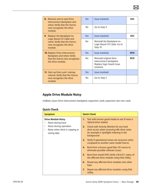 Page 48Xserve (Early 2009) Symptom Charts — Mass Storage 48 2010-06-28
8. Remove and re-seat Drive 
Interconnect Backplane and 
retest. Verify that the Xserve 
now recognizes the drive 
module.
YesIssue resolved.X03
NoGo to Step 9
9. Replace the Backplane-to-
Logic Board I/O Cable and 
retest. Verify that the Xserve 
now recognizes the drive 
module.
YesIssue resolved.X03
NoReinstall the Backplane-to-
Logic Board I/O Cable. Go to 
Step 10
10.  Replace Drive Interconnect 
Backplane and retest. Verify 
that the...