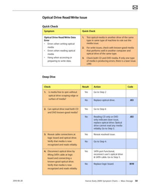 Page 50Xserve (Early 2009) Symptom Charts — Mass Storage 50 2010-06-28
Optical Drive Read/Write Issue
Quick Check
SymptomQuick Check
Optical Drive Read/Write Data 
Error
• Errors when writing optical 
media
• Errors when reading optical 
media
• Hang when accessing or 
preparing to write data.
1. Test optical media in another drive of the same 
type in same type of machine to rule out the 
media issue.
2.  For write issues, check with known-good media 
that performs well in another computer and 
optical drive...