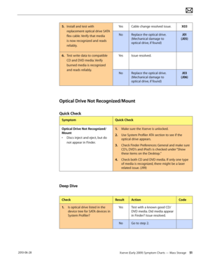 Page 51Xserve (Early 2009) Symptom Charts — Mass Storage 51 2010-06-28
5. Install and test with 
replacement optical drive SATA 
flex cable. Verify that media 
is now recognized and reads 
reliably.
YesCable change resolved issue.X03
NoReplace the optical drive. 
(Mechanical damage to 
optical drive, if found)
J01 
(J05)
6.  Test write data to compatible 
CD and DVD media. Verify 
burned media is recognized 
and reads reliably.
YesIssue resolved.
NoReplace the optical drive. 
(Mechanical damage to 
optical...