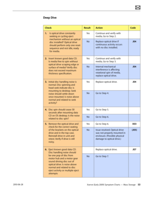 Page 53Xserve (Early 2009) Symptom Charts — Mass Storage 53 2010-06-28
Deep Dive
CheckResultActionCode
1. Is optical drive constantly 
seeking or cycling eject 
mechanism without an optical 
disc installed? Optical drive 
should perform only one reset 
sequence and rest idle, ready 
for media.
YesContinue and verify with 
media, Go to Step 2.
NoReplace optical drive if 
continuous activity occurs 
with no disc installed.
J04
2.  Insert known good data CD. 
Is media free to spin without 
optical drive scraping...