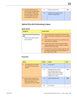 Page 54Xserve (Early 2009) Symptom Charts — Mass Storage 54 2010-06-28
7. Disc spin should cease 30 
seconds after mounting data 
CD on desktop. Media may 
be mounting on a defective 
internal spindle hub. Is the 
noise related to disc spin?
YesReplace optical drive.J04
NoNoise does not appear to be 
related to optical drive.
Optical Drive Not Performing to Specs
Quick Check
SymptomQuick Check
Optical Drive Not Performing to 
Spec
• Read of write speeds slower 
than expected.
1.  Test optical media in another...