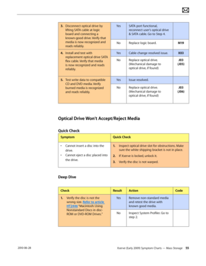 Page 55Xserve (Early 2009) Symptom Charts — Mass Storage 55 2010-06-28
3. Disconnect optical drive by 
lifting SATA cable at logic 
board and connecting a 
known-good drive. Verify that 
media is now recognized and 
reads reliably.
YesSATA port functional, 
reconnect user’s optical drive 
& SATA cable. Go to Step 4.
NoReplace logic board.M19
4.  Install and test with 
replacement optical drive SATA 
flex cable. Verify that media 
is now recognized and reads 
reliably.
YesCable change resolved issue.X03...