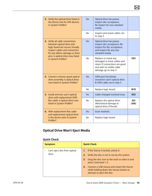 Page 56Xserve (Early 2009) Symptom Charts — Mass Storage 56 2010-06-28
2. Verify the optical drive listed in 
the device tree for ATA devices 
in System Profiler?
YesOptical drive has power, 
inspect disc acceptance. 
Re-inspect for non standard 
media.
NoInspect and reseat cables. Go 
to step 3.
3. Verify all cable connections 
between optical drive and 
logic board are secure. Visually 
inspect cables and connectors 
for any debris, damage, or bent 
pins. Is optical drive now listed 
in System Profiler?...