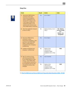 Page 59Xserve (Early 2009) Symptom Charts — Mass Storage 59 2010-06-28
Deep Dive
CheckResultActionCode
1. Disconnect RAID battery 
connector from drive 
interconnect backplane.  
Using a multimeter set to 
measure DC voltage in the 
4 volt range, connect the 
multimeter probes to the 
extreme end connector pins 
of the RAID battery connector.
YesGo to Step 2
2.   Does the multimeter measure 
at least 3.5 VDC?
NoReplace battery.  Go to 
Step 2
P10 - Battery 
will not charge 
P11 - 
Battery  not 
recognized
3....