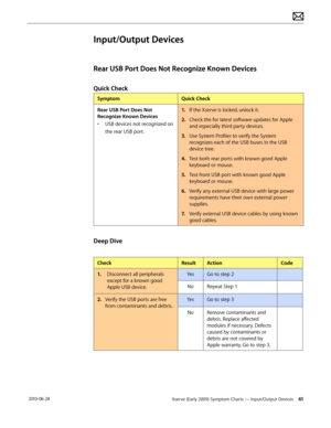 Page 61Xserve (Early 2009) Symptom Charts — Input/Output Devices 61 2010-06-28
Input/Output Devices
Rear USB Port Does Not Recognize Known Devices
Quick Check
SymptomQuick Check
Rear USB Port Does Not 
Recognize Known Devices
• USB devices not recognized on 
the rear USB port.
1. If the Xserve is locked, unlock it.
2.  Check the for latest software updates for Apple 
and especially third party devices.
3. Use System Profiler to verify the System 
recognizes each of the USB buses in the USB 
device tree.
4....