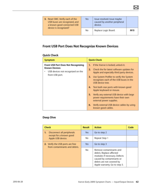 Page 62Xserve (Early 2009) Symptom Charts — Input/Output Devices 62 2010-06-28
3. Reset SMC. Verify each of the 
USB buses are recognized, and 
a known good connected USB 
device is recognized?
YesIssue resolved. Issue maybe 
caused by another peripheral 
device.
NoReplace Logic Board.M15
Front USB Port Does Not Recognize Known Devices
Quick Check
SymptomQuick Check
Front USB Port Does Not Recognizing 
Known Devices
• USB devices not recognized on the 
front USB port.
1. If the Xserve is locked, unlock it.
2....