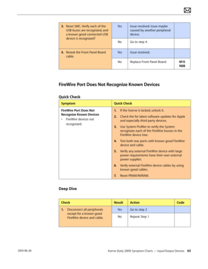 Page 63Xserve (Early 2009) Symptom Charts — Input/Output Devices 63 2010-06-28
3. Reset SMC. Verify each of the 
USB buses are recognized, and 
a known good connected USB 
device is recognized?
YesIssue resolved. Issue maybe 
caused by another peripheral 
device.
NoGo to step 4.
4.  Reseat the Front Panel Board 
cable. 
YesIssue resolved.
NoReplace Front Panel Board.M15
N08
FireWire Port Does Not Recognize Known Devices
Quick Check
SymptomQuick Check
FireWire Port Does Not 
Recognize Known Devices
• FireWire...