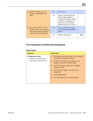 Page 64Xserve (Early 2009) Symptom Charts — Input/Output Devices 64 2010-06-28
2. Verify the FireWire ports are 
free from contaminants and 
debris.
YesGo to step 3
NoRemove contaminants and 
debris. Replace affected 
modules if necessary. Defects 
caused by contaminants or 
debris are not covered by 
Apple warranty. Go to step 3.
3. Reset SMC. Verify each of the 
FireWire busses are recognized, 
and a known good connected 
Firewire device is recognized?
YesIssue resolved. Issue maybe 
caused by another...