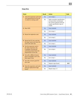 Page 65Xserve (Early 2009) Symptom Charts — Input/Output Devices 65 2010-06-28
Deep Dive
CheckResultActionCode
1. Does the expansion card meet 
the requirements for the slot 
in which it is being used?
YesGo to step 2.
NoRefer to product specifications 
of Xserve then recommend 
the card be replaced with the 
proper specification type of 
model.
2.  Reset SMC.YesIssue resolved.
NoGo to step 3.
3. Reseat the expansion card.YesIssue resolved.
NoGo to step 4.
4.  Reseat the PCI riser card into 
the logic board,...