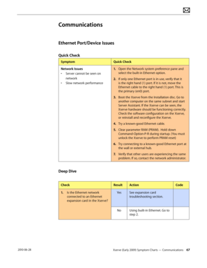 Page 67Xserve (Early 2009) Symptom Charts — Communications 67 2010-06-28
Communications
Ethernet Port/Device Issues
Quick Check
SymptomQuick Check
Network Issues
• Server cannot be seen on 
network
• Slow network performance 
1. Open the Network system preference pane and 
select the built-in Ethernet option. 
2.  If only one Ethernet port is in use, verify that it 
is the right hand (1) port. If it is not, move the 
Ethernet cable to the right hand (1) port. This is 
the primary (en0) port.
3. Boot the Xserve...