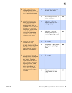 Page 68Xserve (Early 2009) Symptom Charts — Communications 68 2010-06-28
2. Visually inspect Ethernet 
connector to ensure all pins 
will make physical contact with 
CAT5 or better network cable. 
YesEthernet interface contacts 
are good. Go to step 3. 
NoPins are damaged or bent flat, 
replace logic board. 
M10
3. Isolate OS by booting from 
original install media. Verify 
network link status active 
by using Network Utility on 
install DVD and looking for link 
LED adjacent to connected 
Ethernet port.   If...