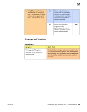 Page 69Xserve (Early 2009) Symptom Charts — Communications 69 2010-06-28
6. Verify Ethernet performance 
and reliability by starting up 
from a known-good OS install, 
and downloading a large file 
from a web site or file server.
YesIf there is performance or 
connectivity issue isolated 
solely to the system under 
test, the problem may be the 
network environment. No 
repair is necessary. 
NoIf there are connection 
dropouts or poor 
performance not seen on 
a known-good test system, 
replace the logic board....