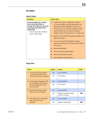 Page 71Xserve (Early 2009) Symptom Charts — Video 71 2010-06-28
No Video
Quick Check
SymptomQuick Check
External display has no video, 
but activity lights flash at 
startup, drive operates, fan array 
is spinning, and power LED is 
illuminated.
• Device has power and boots, 
but no video output
1. Confirm the system configuration supports 
an external display.  Not all configurations do, 
although the Mini DisplayPort connector on 
the rear of the unit is present regardless. Using 
System Profiler you can...