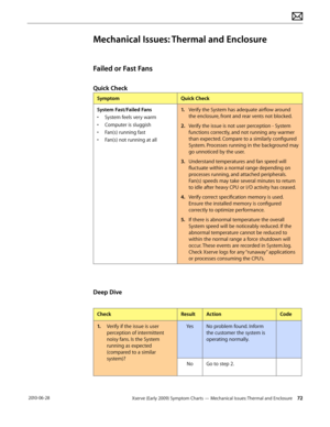 Page 72Xserve (Early 2009) Symptom Charts — Mechanical Issues: Thermal and Enclosure 72 2010-06-28
Mechanical Issues: Thermal and Enclosure
Failed or Fast Fans
Quick Check
SymptomQuick Check
System Fast/Failed Fans
• System feels very warm
• Computer is sluggish
• Fan(s) running fast
• Fan(s) not running at all
1. Verify the System has adequate airflow around 
the enclosure, front and rear vents not blocked.
2.  Verify the issue is not user perception - System 
functions correctly, and not running any warmer...