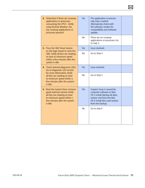 Page 73Xserve (Early 2009) Symptom Charts — Mechanical Issues: Thermal and Enclosure 73 2010-06-28
2. Determine if there are runaway 
applications or processes 
consuming the CPU’s - Verify 
using ‘Activity Monitor’. Are 
any runaway applications or 
processes present?
YesThe application or process 
may have crashed. 
Alternatively check with 
the software vendor for 
compatibility and software 
update.
NoThere are no runaway 
applications or processes. Go 
to step 3.
3. Press the SMC Reset button 
on the logic...