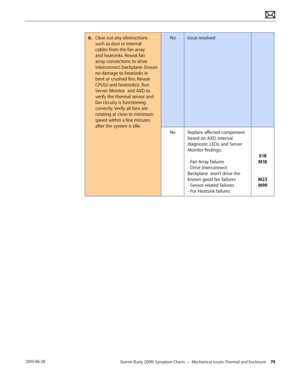 Page 74Xserve (Early 2009) Symptom Charts — Mechanical Issues: Thermal and Enclosure 74 2010-06-28
6. Clear out any obstructions 
such as dust or internal 
cables from the fan array 
and heatsinks. Reseat fan 
array connections to drive 
interconnect backplane. Ensure 
no damage to heatsinks ie 
bent or crushed fins. Reseat 
CPU(s) and heatsink(s). Run 
Server Monitor  and AXD to 
verify the thermal sensor and 
fan circuity is functioning 
correctly. Verify all fans are 
rotating at close to minimum 
speed...