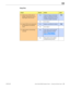 Page 35Xserve (Early 2009) Symptom Charts — Startup and Power Issues 35 2010-06-28
Deep Dive
CheckResultActionCode
1. Verify source of the odor ie 
foreign contaminant such as 
fluid ingress, dust, hair etc
YesCleanup foreign contaminant, 
replace any affected modules. 
Foreign contaminants are not 
covered by Apple warranties
P08
NoGo to step 2
2.  Inspect PCB’s and components 
for indications of a thermal 
event
YesReplace any affected modulesP08
NoGo to step 3
3. Verify System is functioning 
correctly...