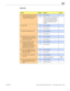 Page 65Xserve (Early 2009) Symptom Charts — Input/Output Devices 65 2010-06-28
Deep Dive
CheckResultActionCode
1. Does the expansion card meet 
the requirements for the slot 
in which it is being used?
YesGo to step 2.
NoRefer to product specifications 
of Xserve then recommend 
the card be replaced with the 
proper specification type of 
model.
2.  Reset SMC.YesIssue resolved.
NoGo to step 3.
3. Reseat the expansion card.YesIssue resolved.
NoGo to step 4.
4.  Reseat the PCI riser card into 
the logic board,...