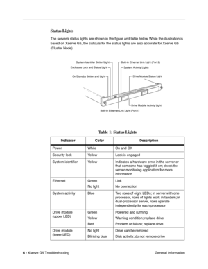 Page 81
 

6 - 
 
Xserve G5 Troubleshooting General Information
 
Status Lights
 
The server’s status lights are shown in the ﬁgure and table below. While the illustration is 
based on Xserve G5, the callouts for the status lights are also accurate for Xserve G5 
(Cluster Node).
 
Table 1: Status Lights
 
Indicator Color Description
 
Power White On and OK
Security lock Yellow Lock is engaged
System identi ﬁer Yellow Indicates a hardware error in the server or 
that someone has toggled it on; check the 
server...