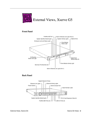 Page 95
 

Xserve G5 Views - 
 
3
 
 External Views, Xserve G5
 
External Views, Xserve G5
 
Front Panel
Back Panel
Securing Thumbscrews (2)Drive Module
Status Light
Drive Module Activity Light Optical Drive
System Identifier Button/Light
Enclosure Lock and Status Light FireWire 400 Port
On/Standby 
Button and Light Apple Drive
Module Bays (3)
 Built-in Ethernet Link Light (Port 2)   
Built-in Ethernet Link Light (Port 1) System Activity Lights   
FireWire 800 Ports (2)
Gigabit Ethernet Port(s)
System...