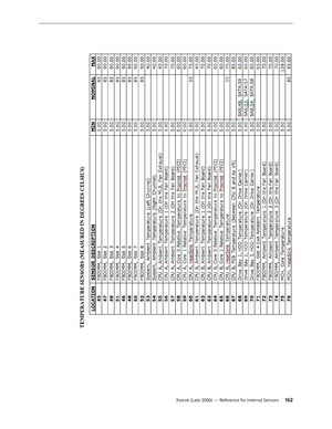 Page 162Xserve (Late 2006) — Reference for Internal Sensors  162 