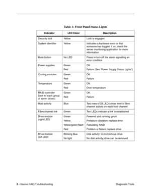 Page 55
 
2 -  Xserve RAID Troubleshooting
 Diagnostic Tools
Table 1: Front Panel Status Lights
Indicator LED Color Description
Security lock Yellow Lock is engaged
System identi ﬁer Yellow Indicates a hardware error or that 
someone has toggled it on; check the 
server monitoring application for more 
information
Mute button No LED Press to turn off the alarm signalling an  error condition
Power supplies Green RedOK
Failure (See “Power Supply Status Lights”)
Cooling modules Green RedOK
Failure
Temperature...
