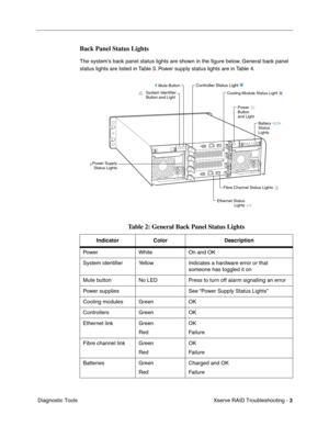 Page 56
Xserve RAID Troubleshooting - 3
 Diagnostic Tools
Back Panel Status Lights
The system’s back panel status lights are shown in the  ﬁgure below. General back panel 
status lights are listed in Table 3. Power supply status lights are in Table 4.
Table 2: General Back Panel Status Lights
Indicator Color Description
Power White On and OK
System identi ﬁer Yellow Indicates a hardware error or that 
someone has toggled it on
Mute button No LED Press to turn off alarm signalling an error
Power supplies See...