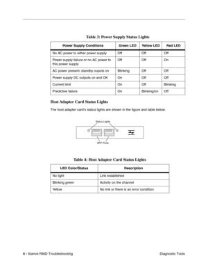 Page 57
4 - Xserve RAID Troubleshooting
 Diagnostic Tools
Host Adapter Card Status Lights
The host adapter card’s status lights are shown in the ﬁgure and table below. 
Table 3: Power Supply Status Lights
Power Supply Conditions Green LED Yellow LED Red LED
No AC power to either power supply Off Off Off
Power supply failure or no AC power to 
this power supply Off Off On
AC power present; standby ouputs on Blinking Off Off
Power supply DC outputs on and OK On Off Off
Current limit On Off Blinking
Predictive...