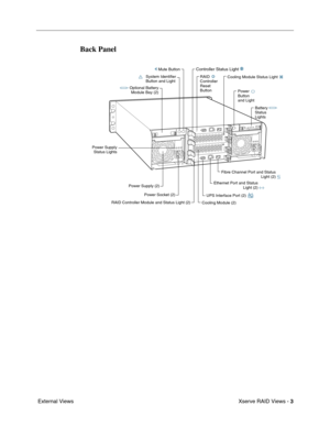 Page 65
Xserve RAID Views - 3
 External Views
Back Panel
Optional Battery
Module Bay (2)
RAID Controller Module and Status Light (2)   Cooling Module (2)UPS Interface Port (2)
Power Supply (2)
Power Supply
Status Lights
Power Socket (2) Ethernet Port and Status
Light (2)
Fibre Channel Port and Status
Light (2)
System Identifier
Button and Light
Mute Button
RAID
Controller
Reset
ButtonCooling Module Status Light
Power
Button
and Light
Controller Status Light
Battery
Status
Lights 