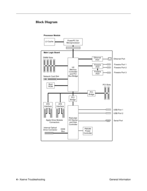 Page 794 - Xserve Troubleshooting
 General Information
Block Diagram
Ethernet Port
Firewire Port 1
Firewire Port 2
PCI Slots Network Card Slot
L3 CachePowerPC G4
Microprocessor
U2
memory
controller
and PCI
bus bridge
Ethernet
PHY
Firewire
PHY
USB Port 1
USB Port 2
DIMM Slots
Main Logic Board Processor Module

Boot
ROM
ATA
InterfaceATA
Interface
Firewire
PHYFirewire Port 3
PCI
Bridge
PCI
Bridge
U2
Memory
Controller
and PCI
Bus Bridge
Apple Drive Module
Connectors
Internal Optical
Drive ConnectorEIDE
Bus
Serial...