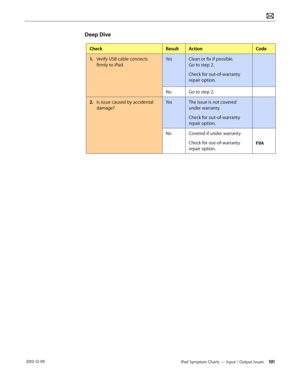 Page 101iPad Symptom Charts — Input / Output Issues 101 2010-12-09
Deep Dive
CheckResultActionCode
1. Verify USB cable connects 
firmly to iPad. 
YesClean or fix if possible.  
Go to step 2.
Check for out-of-warranty 
repair option.
NoGo to step 2.
2.  Is issue caused by accidental 
damage? 
YesThe issue is not covered 
under warranty.
Check for out-of-warranty 
repair option.
NoCovered if under warranty
Check for out-of-warranty 
repair option.
F9A  