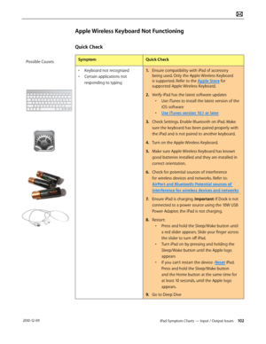 Page 102iPad Symptom Charts — Input / Output Issues 102 2010-12-09
Apple Wireless Keyboard Not Functioning
Quick Check
SymptomQuick Check
• Keyboard not recognized
• Certain applications not 
responding to typing
1. Ensure compatibility with iPad of accessory 
being used. Only the Apple Wireless Keyboard 
is supported. Refer to the Apple Store for 
supported Apple Wireless Keyboard.
2.  Verify iPad has the latest software updates
• Use iTunes to install the latest version of the 
iOS software
• Use iTunes...