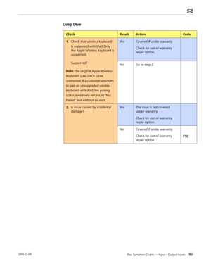 Page 103iPad Symptom Charts — Input / Output Issues 103 2010-12-09
Deep Dive
CheckResultActionCode
1. Check that wireless keyboard 
is supported with iPad. Only 
the Apple Wireless Keyboard is 
supported. 
 
Supported?
Note: The original Apple Wireless 
Keyboard (pre-2007) is not 
supported. If a customer attempts 
to pair an unsupported wireless 
keyboard with iPad, the pairing 
status eventually returns to “Not 
Paired” and without an alert.
YesCovered if under warranty
Check for out-of-warranty 
repair...