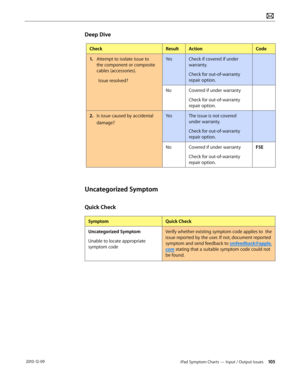 Page 105iPad Symptom Charts — Input / Output Issues 105 2010-12-09
Deep Dive
CheckResultActionCode
1. Attempt to isolate issue to 
the component or composite 
cables (accessories).
Issue resolved?
YesCheck if covered if under 
warranty.
Check for out-of-warranty 
repair option.
NoCovered if under warranty
Check for out-of-warranty 
repair option.
2.  Is issue caused by accidental 
damage? 
YesThe issue is not covered 
under warranty.
Check for out-of-warranty 
repair option.
NoCovered if under warranty
Check for...
