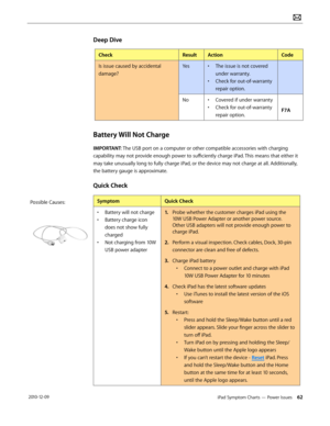 Page 62iPad Symptom Charts — Power Issues 62 2010-12-09
Deep Dive
CheckResultActionCode
Is issue caused by accidental 
damage? 
Yes• The issue is not covered 
under warranty.
• Check for out-of-warranty 
repair option.
No• Covered if under warranty
• Check for out-of-warranty 
repair option.F7A
Battery Will Not Charge
IMPORTANT: The USB port on a computer or other compatible accessories with charging 
capability may not provide enough power to sufficiently charge iPad. This means that either it 
may take...