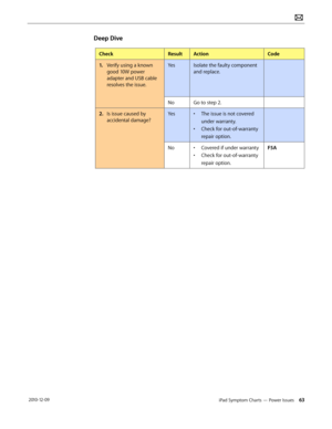 Page 63iPad Symptom Charts — Power Issues 63 2010-12-09
Deep Dive 
CheckResultActionCode
1. Verify using a known 
good 10W power 
adapter and USB cable 
resolves the issue.
YesIsolate the faulty component 
and replace.
NoGo to step 2.
2.  Is issue caused by 
accidental damage?  
Yes• The issue is not covered 
under warranty.
• Check for out-of-warranty 
repair option.
No• Covered if under warranty
• Check for out-of-warranty 
repair option.
F5A  
