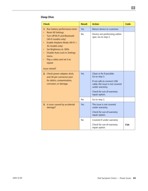 Page 65iPad Symptom Charts — Power Issues 65 2010-12-09
Deep Dive 
CheckResultActionCode
1. Run battery performance tests:
• Reset All Settings
• Turn off Wi-Fi and Bluetooth 
( Wi-Fi models only)
• Enable Airplane Mode ( Wi-Fi + 
3G models only)
• Set Brightness to 100%
• Disable Auto-Lock in Settings 
menu
• Play a video and set it to 
repeat
Issue solved?
YesReturn device to customer.
NoDevice not performing within 
spec. Go to step 3.
2.  Check power adapter, dock, 
and 30-pin connector port 
for debris,...