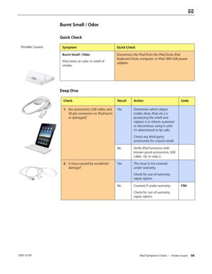 Page 66iPad Symptom Charts — Power Issues 66 2010-12-09
Burnt Smell / Odor
Quick Check
SymptomQuick Check
Burnt Smell / Odor
iPad emits an odor or smell of 
smoke.
Disconnect the iPad from the iPad Dock, iPad 
Keyboard Dock, computer, or iPad 10W USB power 
adapter.
Deep Dive
CheckResultActionCode
1. Are accessories, USB cable, and 
30-pin connector on iPad burnt 
or damaged?
YesDetermine which object 
(cable, dock, iPad, etc.) is 
producing the smell and 
replace it or inform customer 
to discontinue using it...