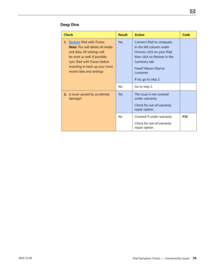 Page 70iPad Symptom Charts — Connectivity Issues 70 2010-12-09
Deep Dive
CheckResultActionCode
1. Restore iPad with iTunes. 
Note: This will delete all media 
and data. All settings will 
be reset as well. If possible, 
sync iPad with iTunes before 
restoring to back up your most 
recent data and settings
YesConnect iPad to computer. 
In the left column under 
Devices, click on your iPad, 
then click on Restore in the 
Summary tab 
Fixed? Return iPad to 
customer. 
If no, go to step 2.
NoGo to step 2.
2.  Is...