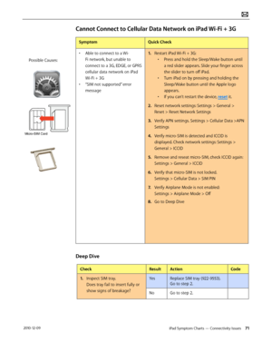 Page 71iPad Symptom Charts — Connectivity Issues 71 2010-12-09
Cannot Connect to Cellular Data Network on iPad Wi-Fi + 3G
SymptomQuick Check
• Able to connect to a Wi-
Fi network, but unable to 
connect to a 3G, EDGE, or GPRS 
cellular data network on iPad 
Wi-Fi + 3G
• “SIM not supported” error 
message
1. Restart iPad Wi-Fi + 3G: 
• Press and hold the Sleep/Wake button until 
a red slider appears. Slide your finger across 
the slider to turn off iPad.
• Turn iPad on by pressing and holding the 
Sleep/Wake...