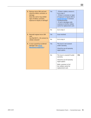 Page 72iPad Symptom Charts — Connectivity Issues 72 2010-12-09
2. Remove micro-SIM card and 
check for debris, corrosion, or 
damage. 
Does the card or tray exhibit 
signs of debris, corrosion, 
exposure to liquid, or damage?
Yes- If there is debris, remove it. 
Go to step 3. 
- If there is corrosion or signs 
of exposure to liquid, refer to 
Liquid Damage in General 
Troubleshooting.  
- If card is damaged, refer 
customer to his/her cellular 
carrier for replacement card.
NoGo to step 3.
3. Reinstall original...