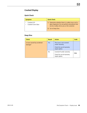 Page 80iPad Symptom Charts — Display Issues 80 2010-12-09
Cracked Display
Quick Check
SymptomQuick Check
• Cracked LCD
• Cracked Cover Glass
1. Determine whether there is a safety issue, such a 
glass fragments. Do not perform procedures that 
can be a safety risk to you or the customer.
2.  Go to Deep Dive.
Deep Dive
CheckResultActionCode
Is issue caused by accidental 
damage?
YesThe issue is not covered 
under warranty.
Check for out-of-warranty 
repair option.
NoCovered if under warranty
Check for...