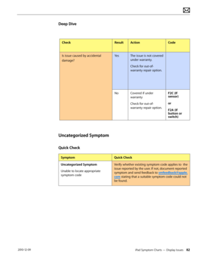 Page 82iPad Symptom Charts — Display Issues 82 2010-12-09
Deep Dive
CheckResultActionCode
Is issue caused by accidental 
damage?  
YesThe issue is not covered 
under warranty.
Check for out-of-
warranty repair option.
NoCovered if under 
warranty
Check for out-of-
warranty repair option.
F2C (If 
sensor)
or
F2A (If button or switch)
Uncategorized Symptom
Quick Check
SymptomQuick Check
Uncategorized Symptom
Unable to locate appropriate 
symptom code
Verify whether existing symptom code applies to  the 
issue...