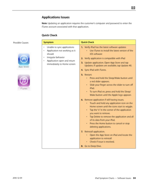 Page 84iPad Symptom Charts — Software Issues 84 2010-12-09
Applications Issues
Note: Updating an application requires the customer’s computer and password to enter the 
iTunes account associated with that application. 
Quick Check
SymptomQuick Check
• Unable to sync applications
• Application not working as it 
should
• Irregular behavior
• Application open and return 
immediately to Home screen
1. Verify iPad has the latest software updates
• Use iTunes to install the latest version of the 
iOS software
2....