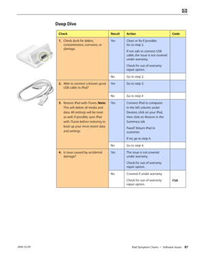 Page 87iPad Symptom Charts — Software Issues 87 2010-12-09
Deep Dive
CheckResultActionCode
1. Check dock for debris, 
contamination, corrosion, or 
damage.
YesClean or fix if possible.  
Go to step 2.
If not safe to connect USB 
cable, the issue is not covered 
under warranty.
Check for out-of-warranty 
repair option.
NoGo to step 2.
2.  Able to connect a known good 
USB cable to iPad?
YesGo to step 3.
NoGo to step 4
3. Restore iPad with iTunes. Note: 
This will delete all media and 
data. All settings will be...