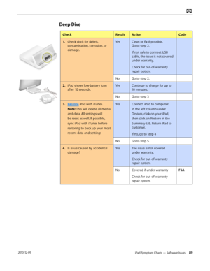 Page 89iPad Symptom Charts — Software Issues 89 2010-12-09
Deep Dive
CheckResultActionCode
1. Check dock for debris, 
contamination, corrosion, or 
damage.
YesClean or fix if possible.  
Go to step 2.
If not safe to connect USB 
cable, the issue is not covered 
under warranty.
Check for out-of-warranty 
repair option.
NoGo to step 2.
2.  iPad shows low-battery icon 
after 10 seconds.
YesContinue to charge for up to 
10 minutes. 
NoGo to step 3
3. Restore iPad with iTunes. 
Note: This will delete all media 
and...