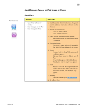 Page 91iPad Symptom Charts — Alert Messages 91 2010-12-09
Alert Messages Appear on iPad Screen or iTunes
Quick Check
SymptomQuick Check
• “Use iTunes to Recover” 
window
• Error messages on the iPad
• Error message in iTunes
1. Read the alert to determine the issue. Many alerts 
provide additional information or links to resolve 
the issue 
2.  Perform visual inspection:
• Check for debris in dock
• Check adapter connector
3. Check iPad has the latest software updates
• Use iTunes to install the latest version...