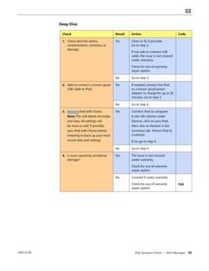 Page 92iPad Symptom Charts — Alert Messages 92 2010-12-09
Deep Dive
CheckResultActionCode
1. Check dock for debris, 
contamination, corrosion, or 
damage.
YesClean or fix if possible.  
Go to step 2.
If not safe to connect USB 
cable, the issue is not covered 
under warranty.
Check for out-of-warranty 
repair option.
NoGo to step 2.
2.  Able to connect a known good 
USB cable to iPad.
YesIf needed, connect the iPad 
to a known good power 
adapter to charge for up to 20 
minutes. Go to step 3.
NoGo to step 4.
3....